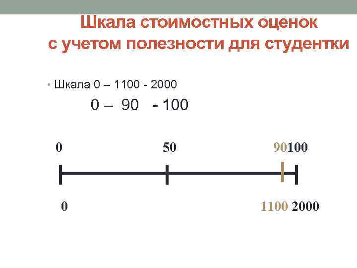Шкала стоимостных оценок с учетом полезности для студентки • Шкала 0 – 1100 -