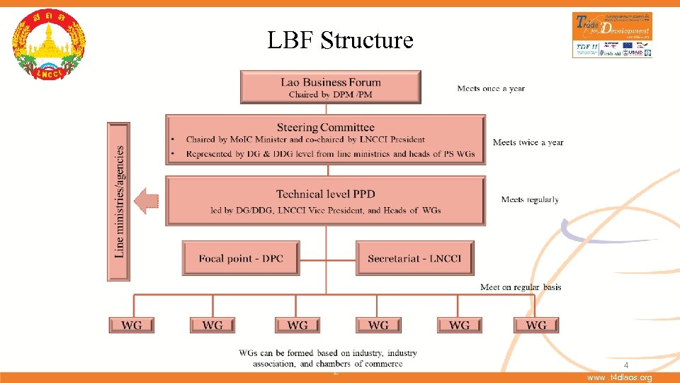 LBF Structure 4 www. t 4 dlaos. org 