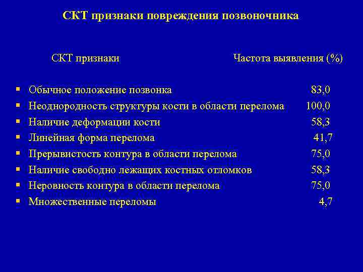 СКТ признаки повреждения позвоночника СКТ признаки § § § § Частота выявления (%) Обычное