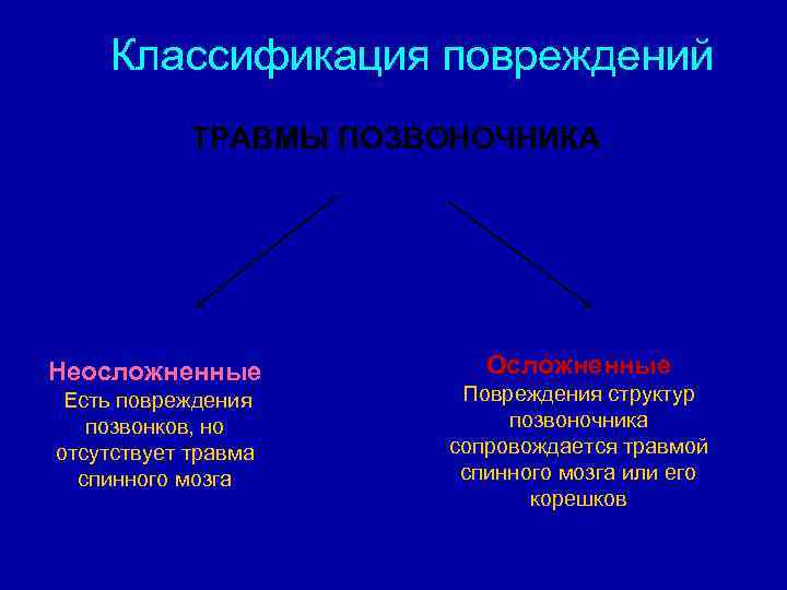 Классификация повреждений ТРАВМЫ ПОЗВОНОЧНИКА Неосложненные Есть повреждения позвонков, но отсутствует травма спинного мозга Осложненные