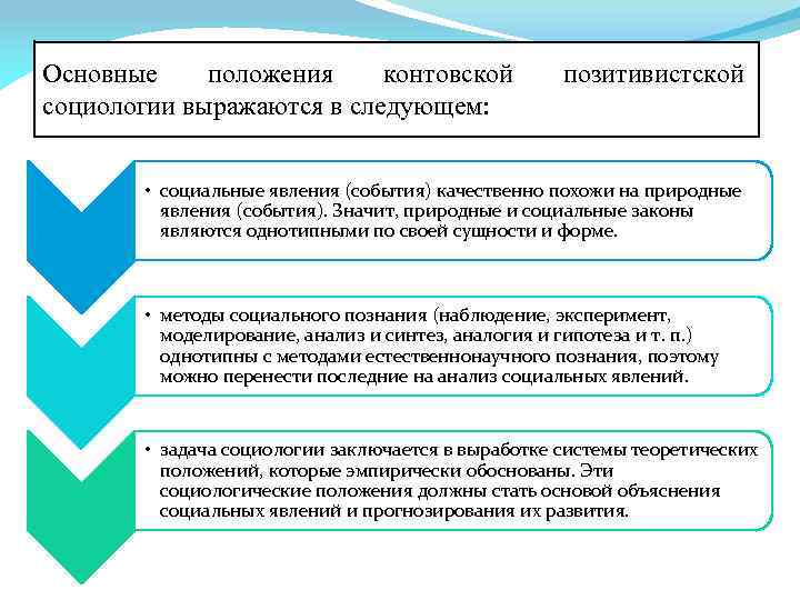 Основные положения контовской социологии выражаются в следующем: позитивистской • социальные явления (события) качественно похожи