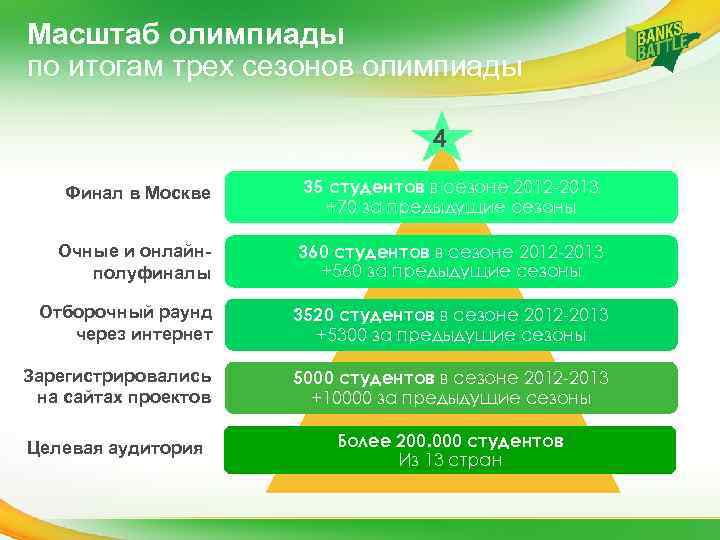 Масштаб олимпиады по итогам трех сезонов олимпиады 4 Финал в Москве 35 студентов в