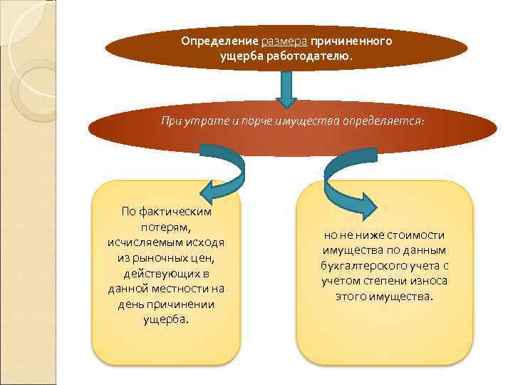 Определение размера причиненного ущерба работодателю. При утрате и порче имущества определяется: По фактическим потерям,