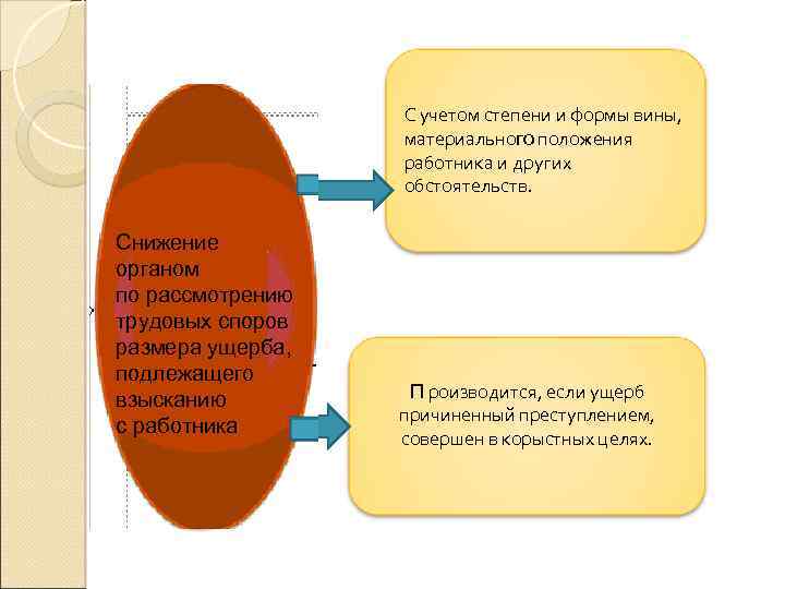 С учетом степени и формы вины, материального положения работника и других обстоятельств. Снижение органом