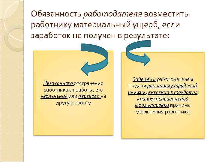 Обязанность работодателя возместить работнику материальный ущерб, если заработок не получен в результате: Незаконного отстранения