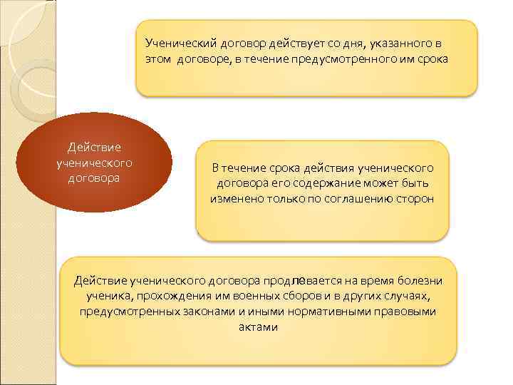Ученический договор действует со дня, указанного в этом договоре, в течение предусмотренного им срока