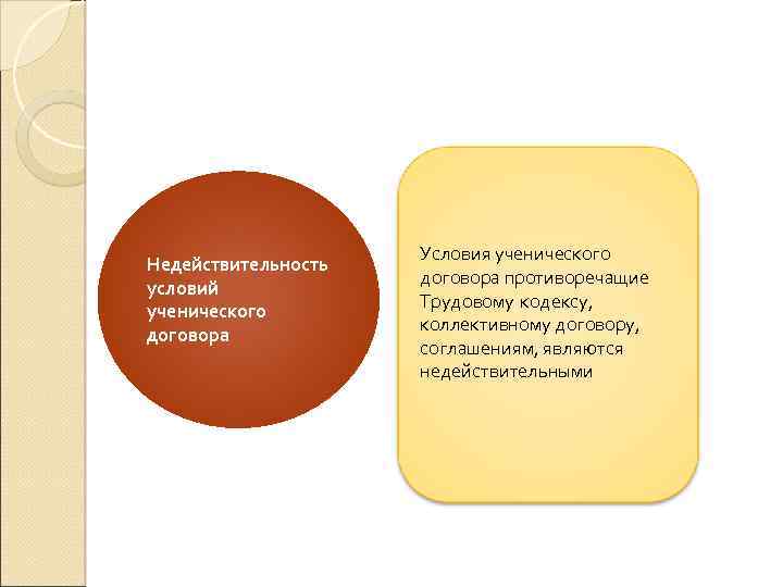 Недействительность условий ученического договора Условия ученического договора противоречащие Трудовому кодексу, коллективному договору, соглашениям, являются