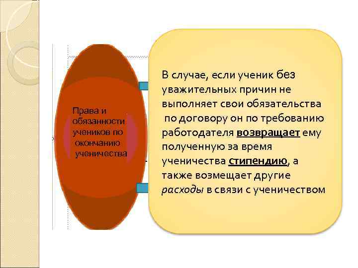 В случае, если ученик без уважительных причин не выполняет свои обязательства Права и по