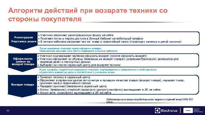 Портал актов. Алгоритм с возвратом. Алгоритм действий потребителя при возврате товара. Алгоритм действий при возврате денег покупателю. Алгоритм действий при выборах.