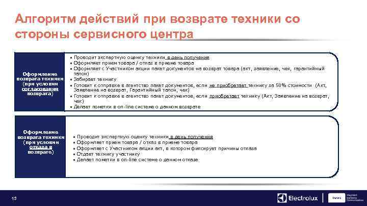 Возврат техники. Алгоритм действия поставщика при возврате. Алгоритм действий при погашении бюллетеней.