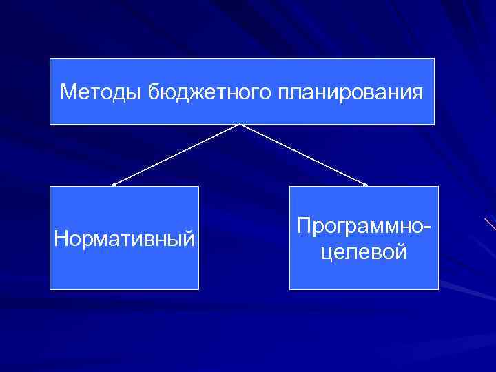 Методы бюджетного планирования Нормативный Программноцелевой 