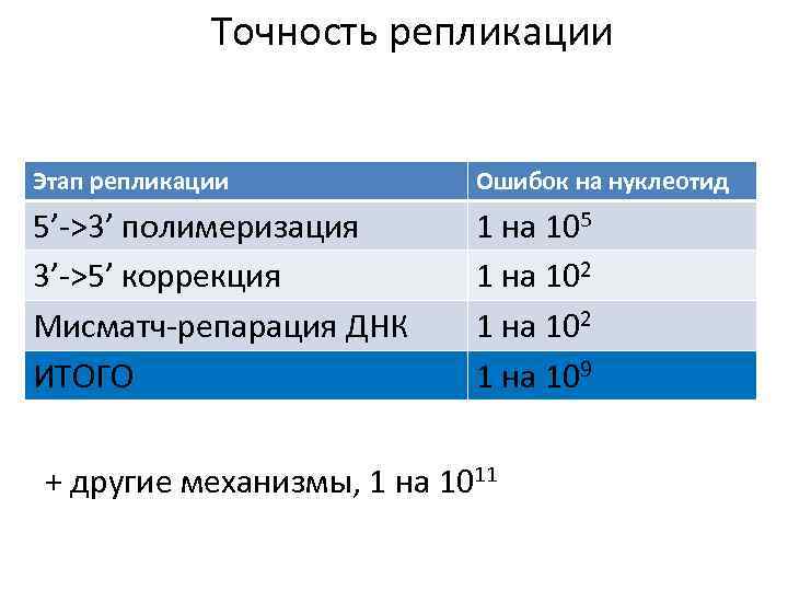 Точность репликации Этап репликации Ошибок на нуклеотид 5’->3’ полимеризация 3’->5’ коррекция Мисматч-репарация ДНК ИТОГО