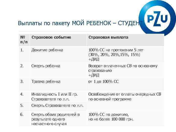 Выплаты по пакету МОЙ РЕБЕНОК – СТУДЕНТ № Страховое событие п/п Страховая выплата 1.