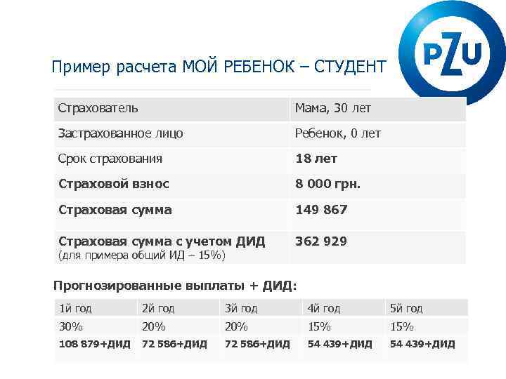 Пример расчета МОЙ РЕБЕНОК – СТУДЕНТ Страхователь Мама, 30 лет Застрахованное лицо Ребенок, 0