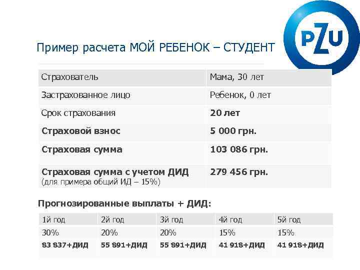 Пример расчета МОЙ РЕБЕНОК – СТУДЕНТ Страхователь Мама, 30 лет Застрахованное лицо Ребенок, 0