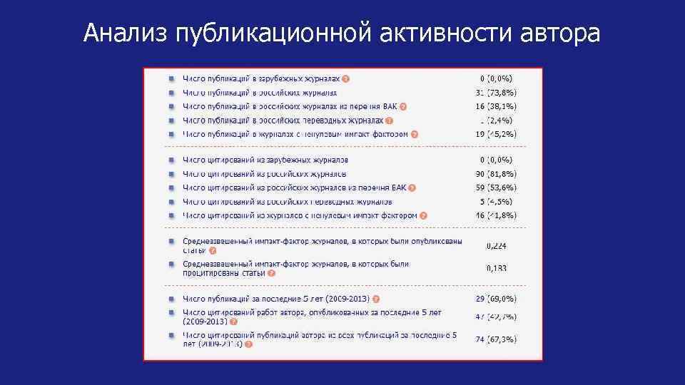 Анализ публикационной активности автора 