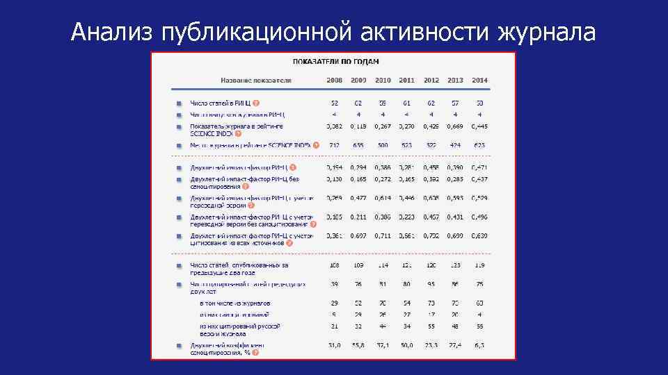 Анализ публикационной активности журнала 