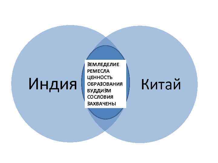 Индия ЗЕМЛЕДЕЛИЕ РЕМЕСЛА ЦЕННОСТЬ ОБРАЗОВАНИЯ БУДДИЗМ СОСЛОВИЯ ЗАХВАЧЕНЫ Китай 