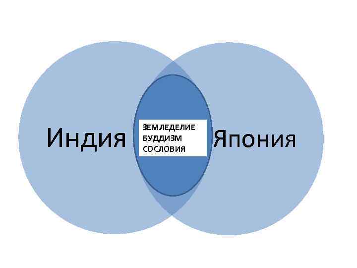 Индия ЗЕМЛЕДЕЛИЕ БУДДИЗМ СОСЛОВИЯ Япония 