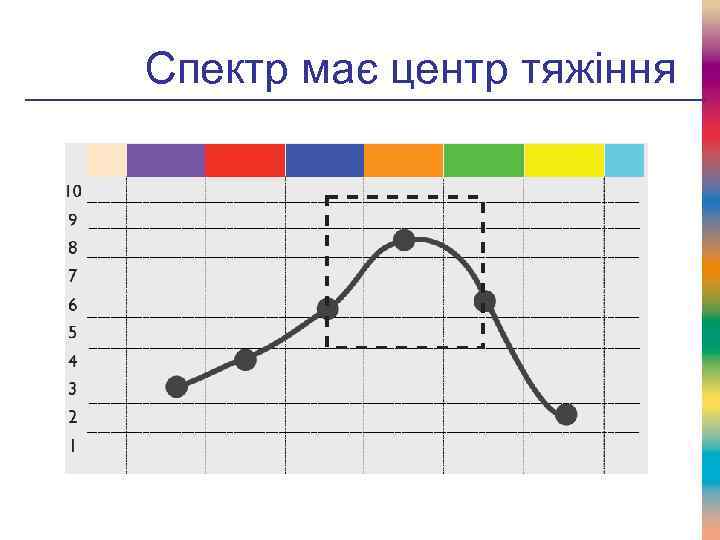 Спектр має центр тяжіння 