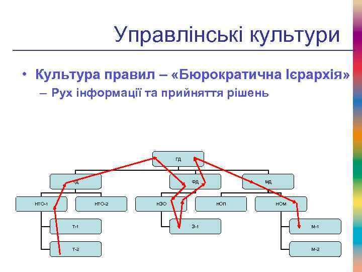 Управлінські культури • Культура правил – «Бюрократична Ієрархія» – Рух інформації та прийняття рішень