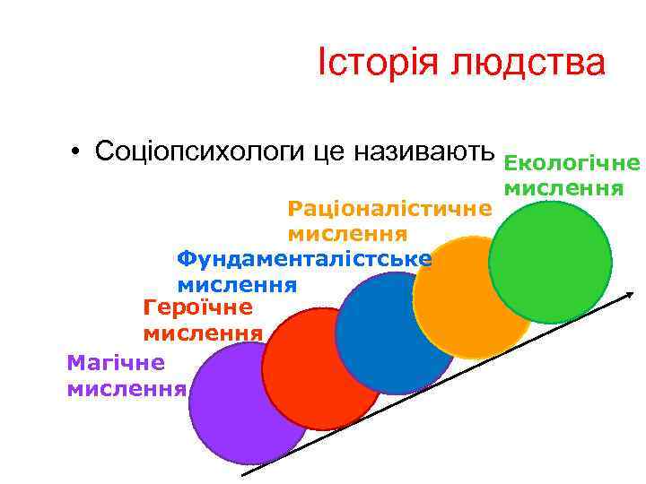 Історія людства • Соціопсихологи це називають Екологічне Раціоналістичне мислення Фундаменталістське мислення Героїчне мислення Магічне