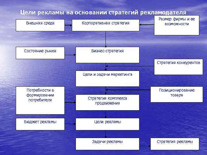 Цели рекламы