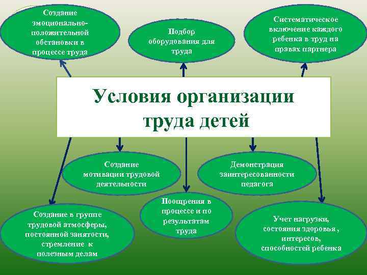 Создание эмоциональноположительной обстановки в процессе труда Подбор оборудования для труда Систематическое включение каждого ребенка