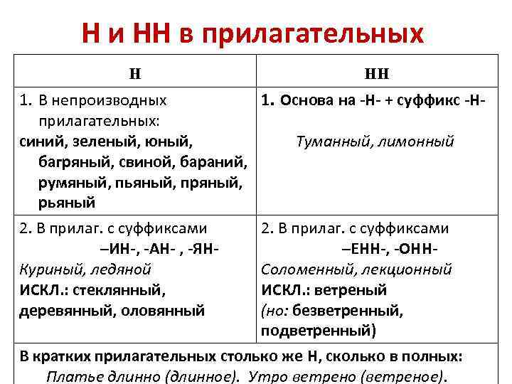 Н и НН в прилагательных н нн 1. В непроизводных прилагательных: синий, зеленый, юный,