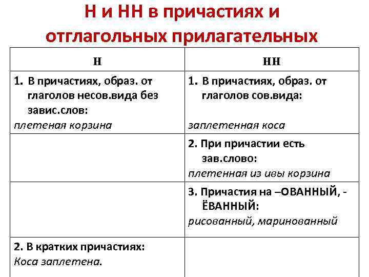 Н и НН в причастиях и отглагольных прилагательных н 1. В причастиях, образ. от
