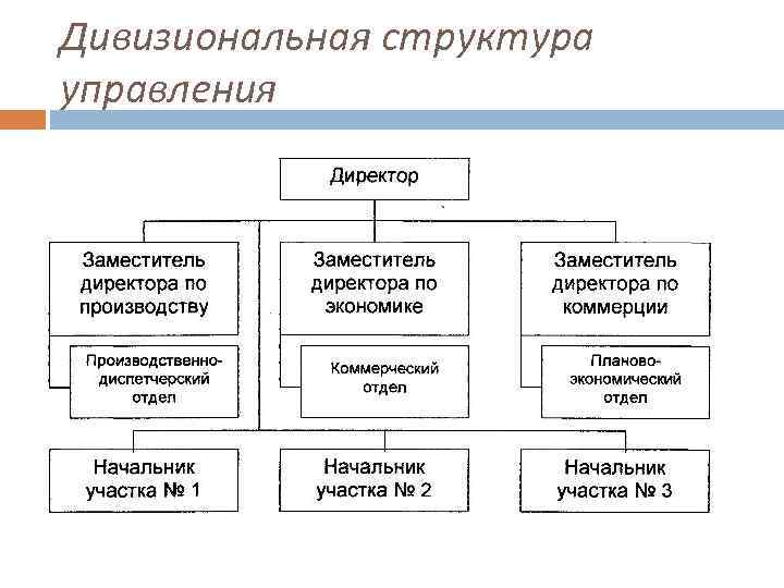 Дивизиональная структура управления. Дивизионная структура управления схема. Дивизионная организационная структура характеристика. Организационные структуры управления предприятием дивизиональная. Схема дивизиональной структуры управления.