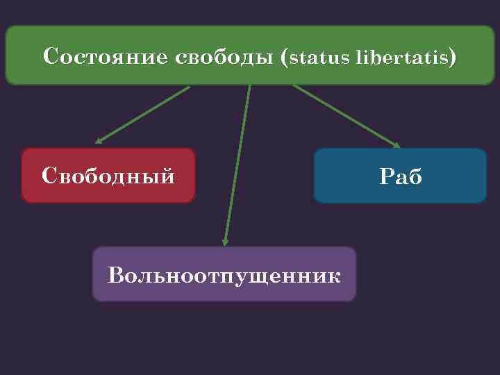 Правовое положение рабов и вольноотпущенников. Правовое состояние в римском праве. Свобода в римском праве. Правовое положение вольноотпущенников.