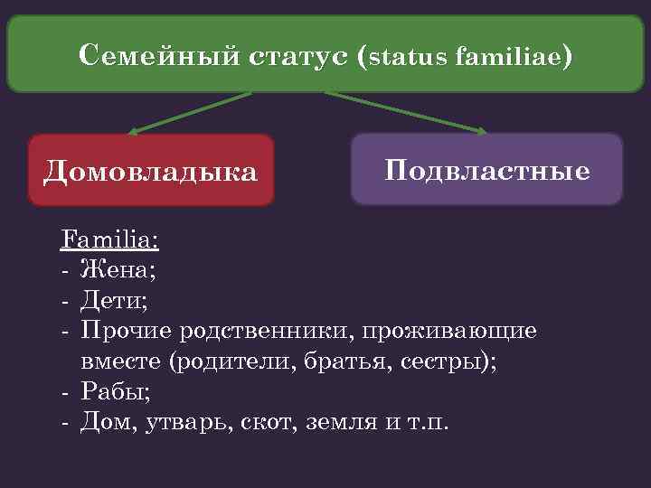 Status libertatis в римском. Статусы в римском праве. Семейное состояние в римском праве. Статусы в Римс ом праве.