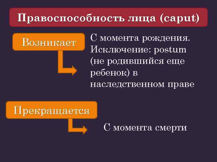 Правовое положение лиц в римском праве