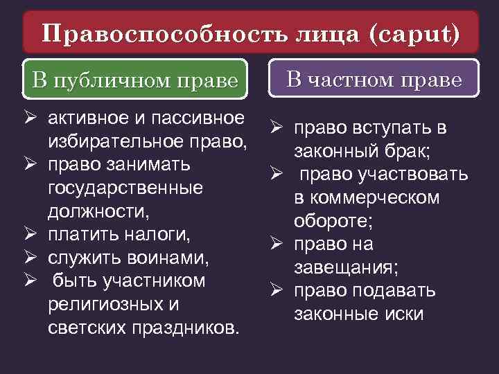 Правоспособность лица (caput) В публичном праве В частном праве Ø активное и пассивное избирательное