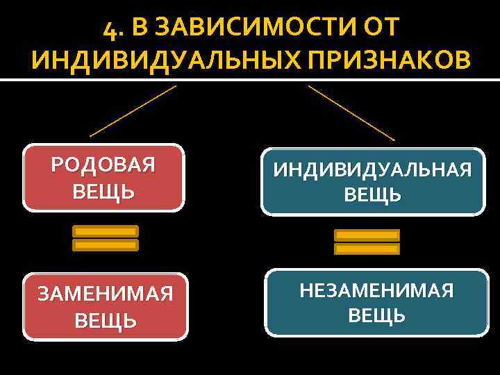 Индивидуально определенная вещь. Вещи определяемые родовыми признаками это. Родовые и индивидуально-определенные вещи. Заменимые вещи. Индивидуально определенные и родовые вещи в гражданском праве.