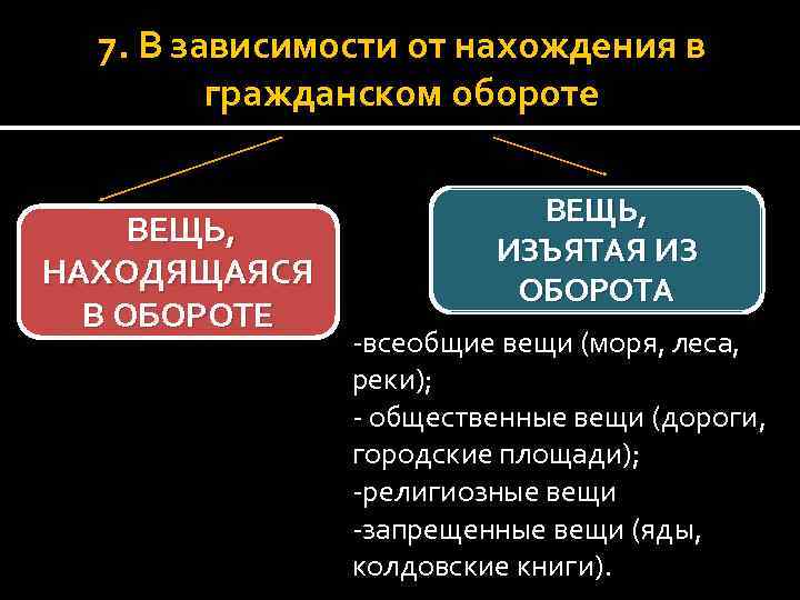 Оборот вещей. Вещества изъятые из гражданского оборота. Вещи не изъятые из гражданского оборота. Вещи ограниченные в обороте в гражданском праве. Вещи в обороте и вещи изъятые из оборота в римском праве.