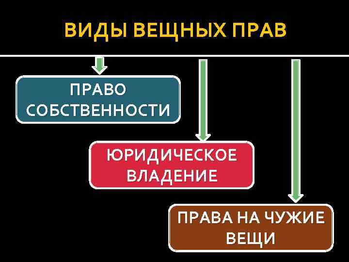 ВИДЫ ВЕЩНЫХ ПРАВО СОБСТВЕННОСТИ ЮРИДИЧЕСКОЕ ВЛАДЕНИЕ ПРАВА НА ЧУЖИЕ ВЕЩИ 