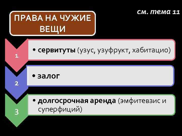 ПРАВА НА ЧУЖИЕ ВЕЩИ 1 2 3 см. тема 11 • сервитуты (узус, узуфрукт,