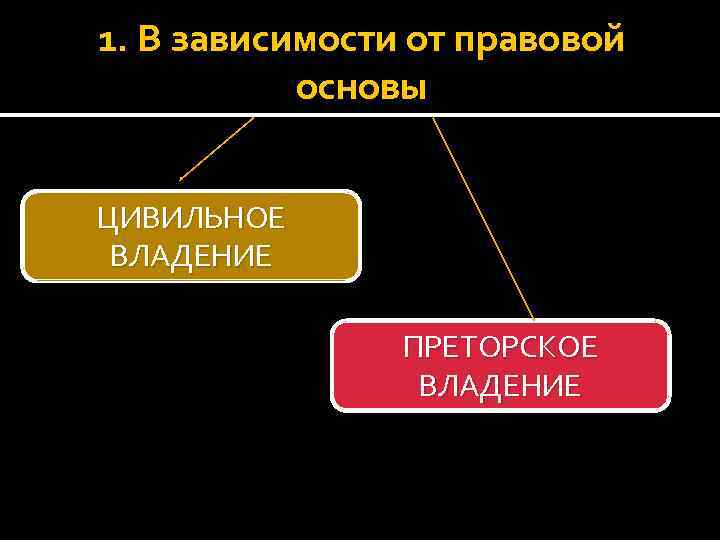 1. В зависимости от правовой основы ЦИВИЛЬНОЕ ВЛАДЕНИЕ ПРЕТОРСКОЕ ВЛАДЕНИЕ 