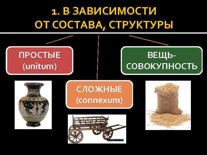 1. В ЗАВИСИМОСТИ ОТ СОСТАВА, СТРУКТУРЫ ПРОСТЫЕ (unitum) ВЕЩЬСОВОКУПНОСТЬ СЛОЖНЫЕ (connexum) 