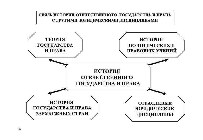 История отечественного государства и права в схемах и таблицах