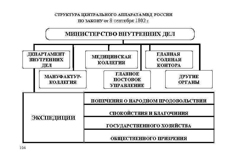 Органы центрального управления министерства