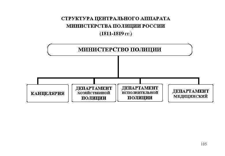 Структура центрального. Структура Министерства полиции 1811. Структура департамента полиции Российской империи. Структура и функции Министерства полиции 1811-1819. Министерство полиции Российской империи структура.