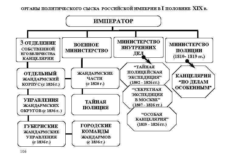 Политические органы. Органы политического сыска в 19 веке. Органы политического сыска Российской империи в первой половине XIX В.. Органы политического сыска при Петре 1. Органы политического сыска царской России конца XIX века.
