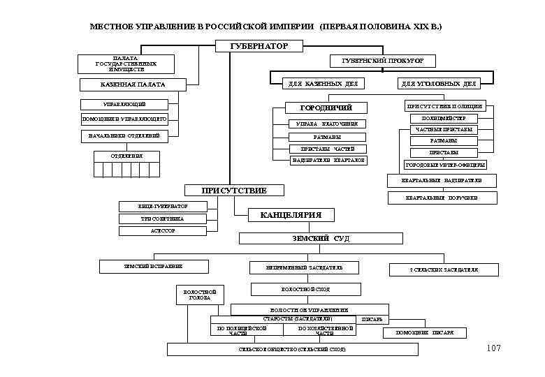 Первое управление