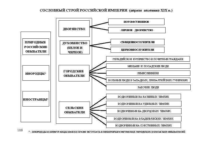 СОСЛОВНЫЙ СТРОЙ РОССИЙСКОЙ ИМПЕРИИ (первая половина XIX в. ) ПОТОМСТВЕННОЕ ДВОРЯНСТВО ПРИРОДНЫЕ РОССИЙСКИЕ ОБЫВАТЕЛИ
