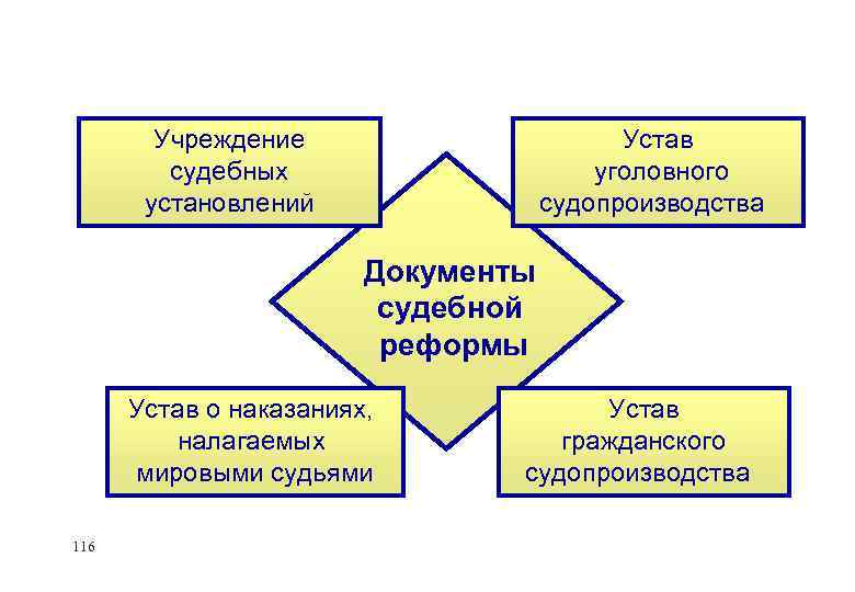 Учреждение судебных установлений Устав уголовного судопроизводства Документы судебной реформы Устав о наказаниях, налагаемых мировыми