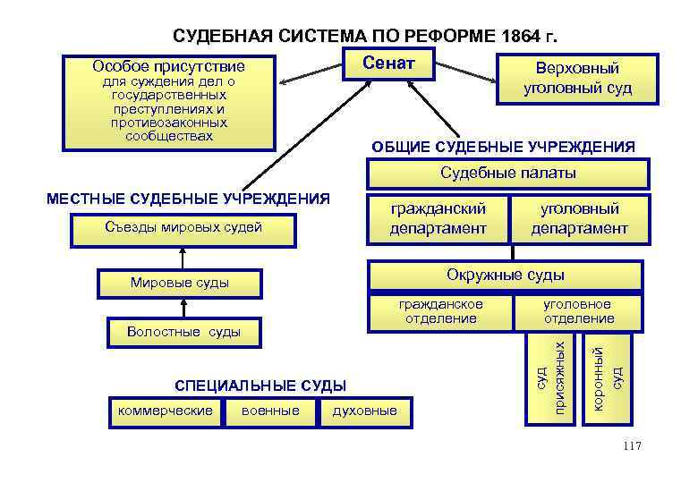 Почему суд государственный орган. Система судебных органов по реформе 1864 г. Система судебных органов по судебной реформе 1864 г. Судебная система Российской империи после 1864 года. Судебная система Российской империи после 1864 схема.