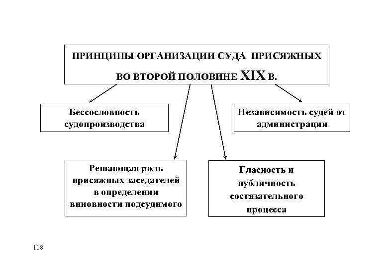 Учреждение судов. Принципы организации суда. Основные принципы суда присяжных. Суд присяжных структура. Суд присяжных принципы деятельности.